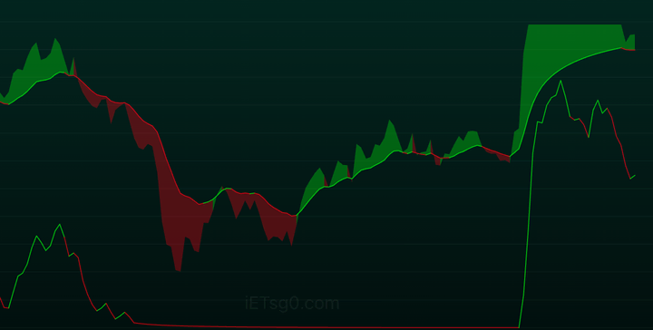 Green and red Cloud with a separate Money line showing a weaker latest reading