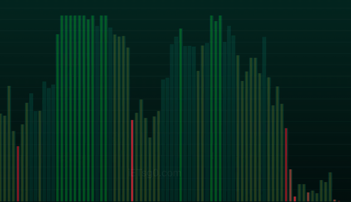 Money columns with two strong groups and a weaker right edge