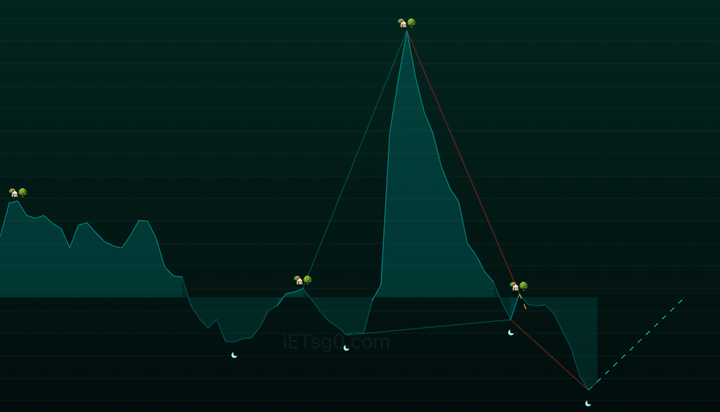 Mountain with Home and moon references and a dashed guide beside the latest low