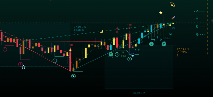 iETsg0 chart with Trust candle colors and cycle lines