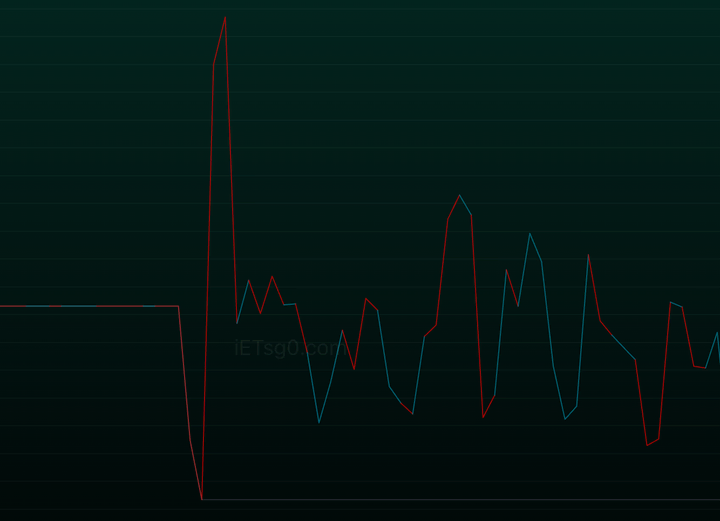 Rada with a large red peak and smaller red and teal readings