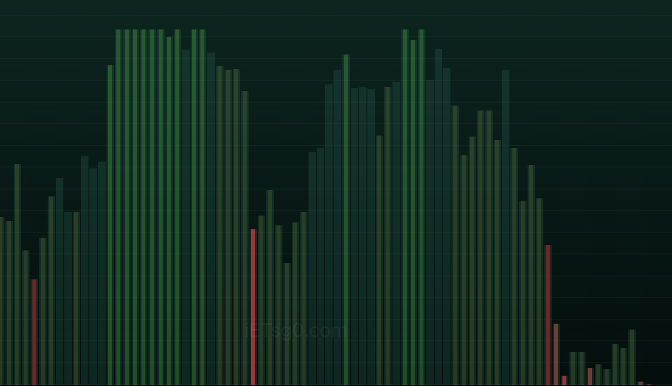 One Million Money columns showing two tall groups, a sharp contraction with red columns on the right, and a small lift near the latest edge.