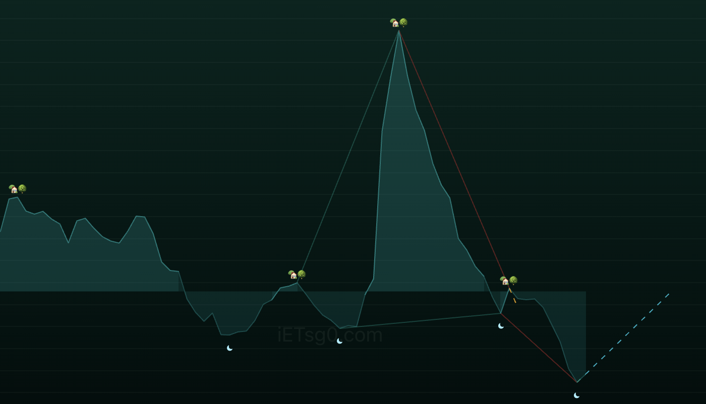 One Million Mountain area with Home symbols at upper references, moons at lower references, a large central rise, and a deep latest low beside a rising dashed line.