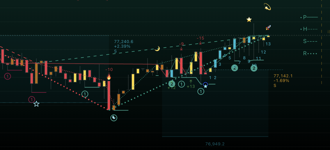 One Million chart example