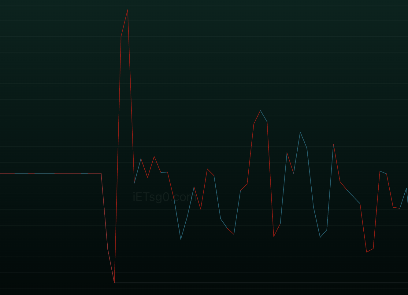 One Million Rada line with a flat opening section, a very tall red peak, smaller mixed red and teal peaks, and lower readings near the right edge.
